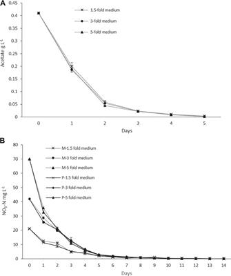 Sequential Continuous Mixotrophic and Phototrophic Cultivation Might Be a Cost-Effective Strategy for Astaxanthin Production From the Microalga Haematococcus lacustris